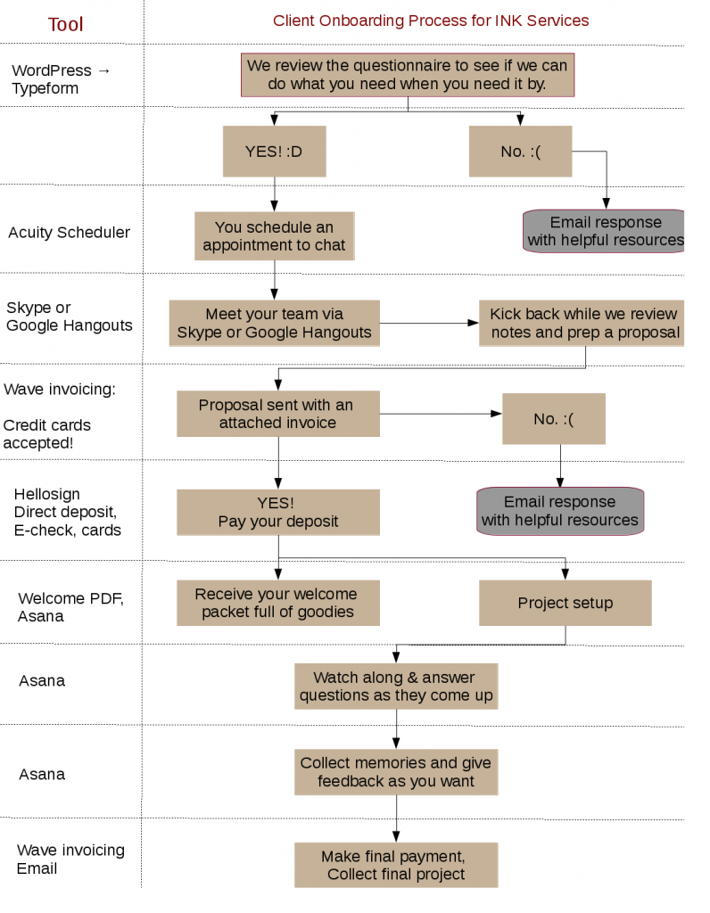 Client intake chart CLIENT VIEW