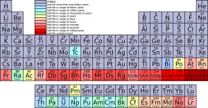 Periodic Table of Elements, elements, science, physics