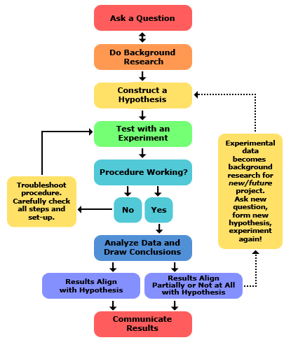 scientific-method-steps