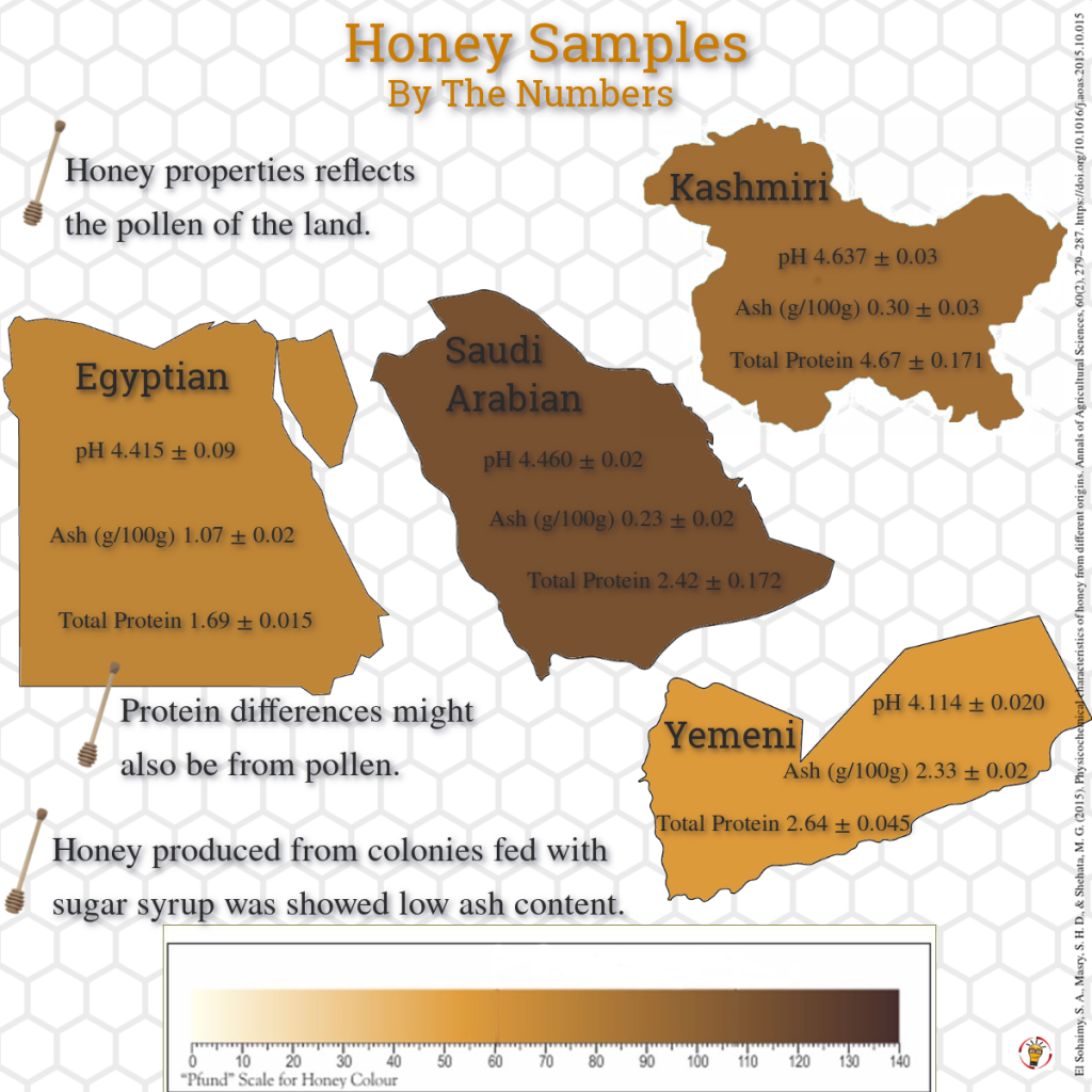 Properties of Honey [Infographic] Insanitek