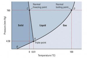 Secrets of the Ice: Thermodynamics of Why Salt Melts Ice - Insanitek