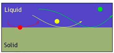 How chromatography works