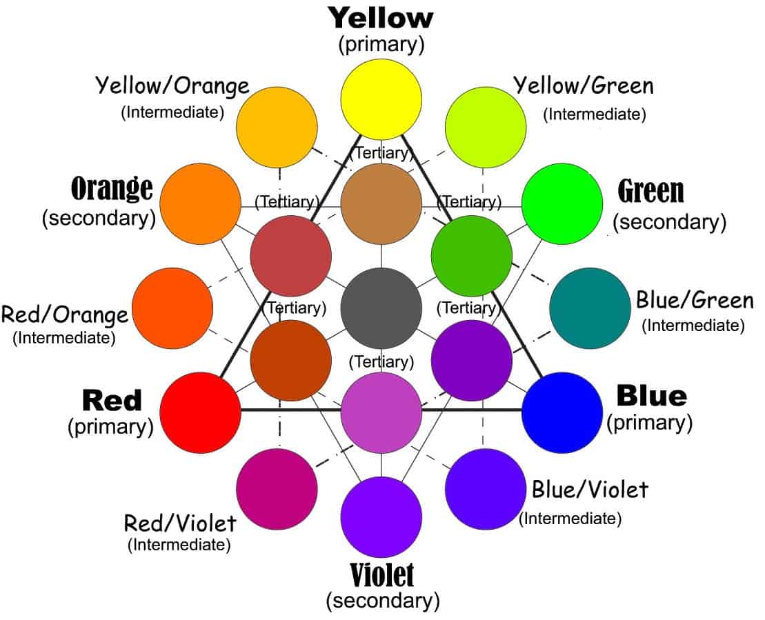 primary to secondary and tertiary colours