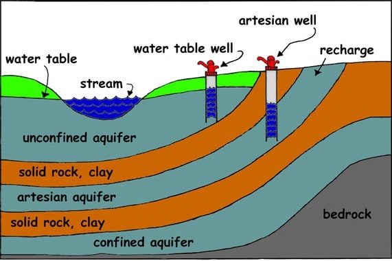 aquifers, aquifer types, water wells, ground water