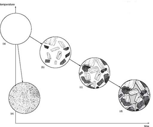 Grain size changes as cooling rate changes. 