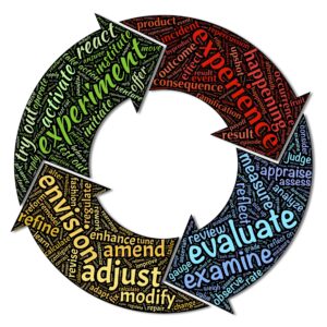 A circular learning cycle diagram labeled knowledge, training, experience, and skills, illustrating how small R&D projects move from questions to real‑world decisions.